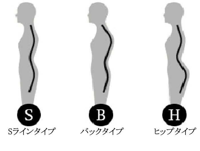 体型 S:エスラインタイプ(S line type) B:バックタイプ(BACK type) H:ヒップタイプ(HIP type)