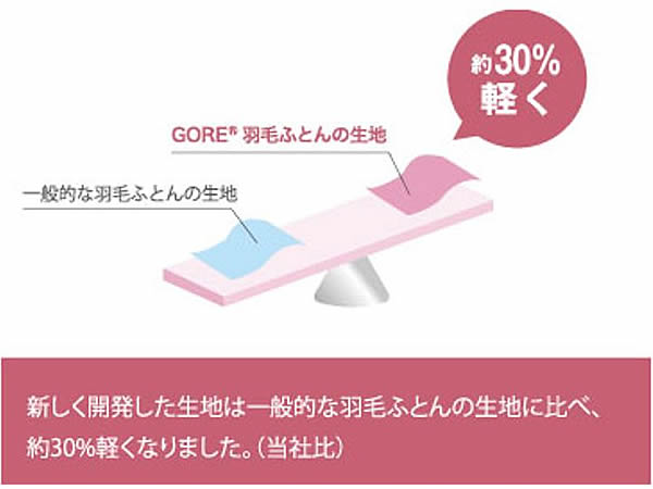 軽いから、ふんわり。
