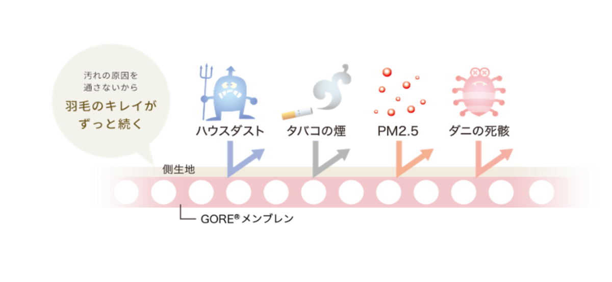ゴア羽毛ふとん